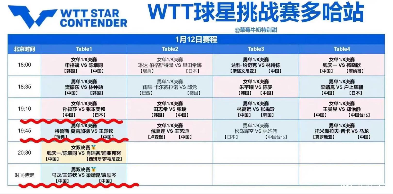 中国乒乓球队遭遇伤病困扰!王楚钦与孙颖莎退赛,2026年赛程安排引发关注,过于密集。 中国乒乓球队遭遇伤病困扰!王楚钦与孙颖莎退赛,2026年赛程安排引发关注,过于密集。